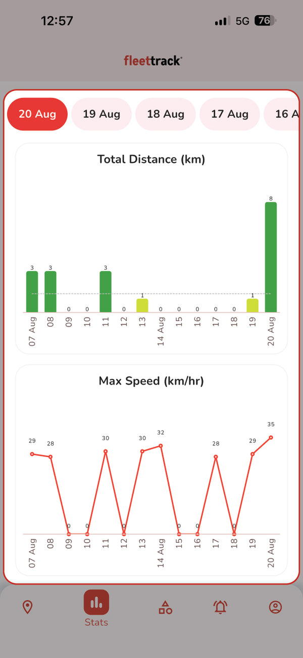 📊 Detailed Trip Insights